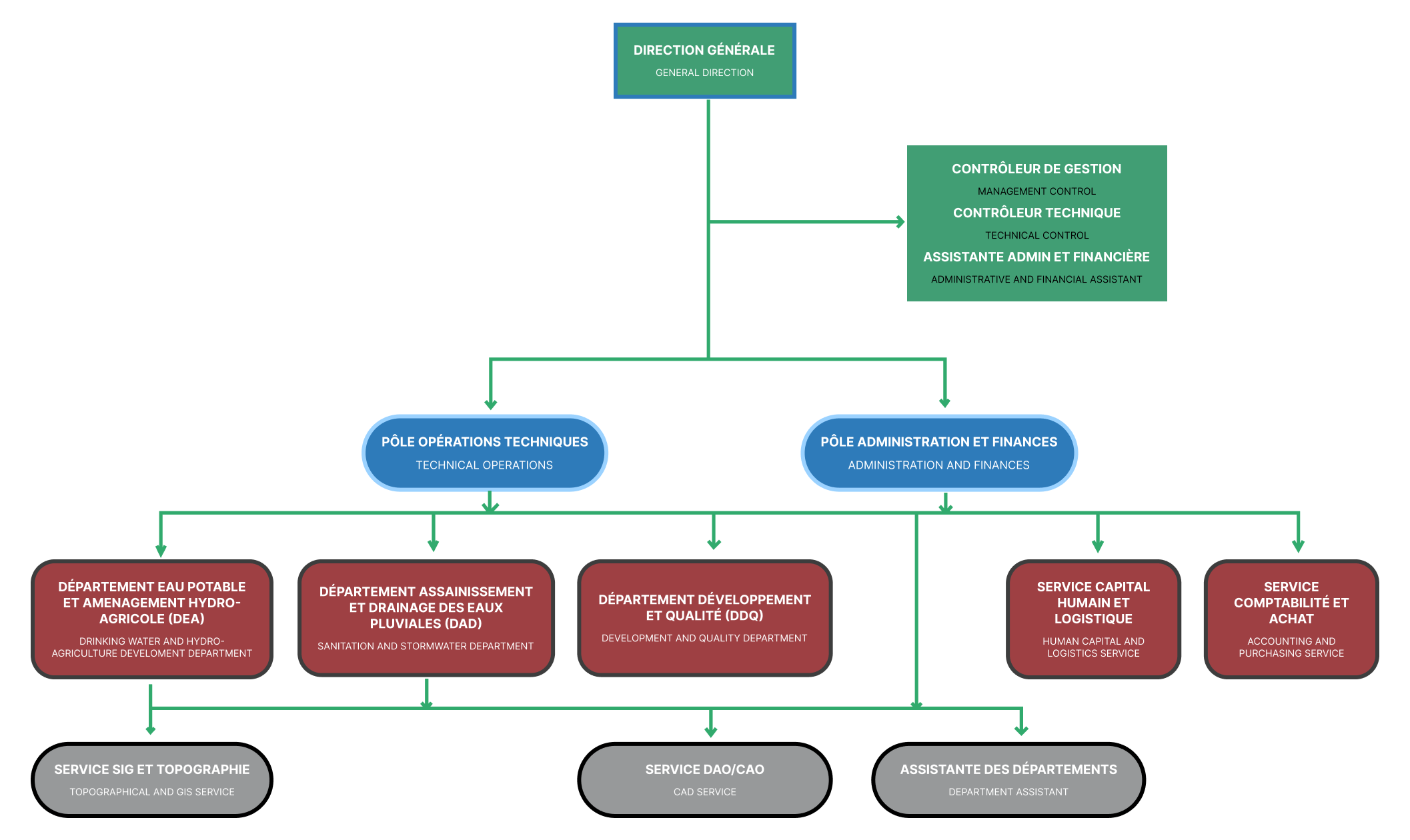 Organigramme SIAT SÉNÉGAL